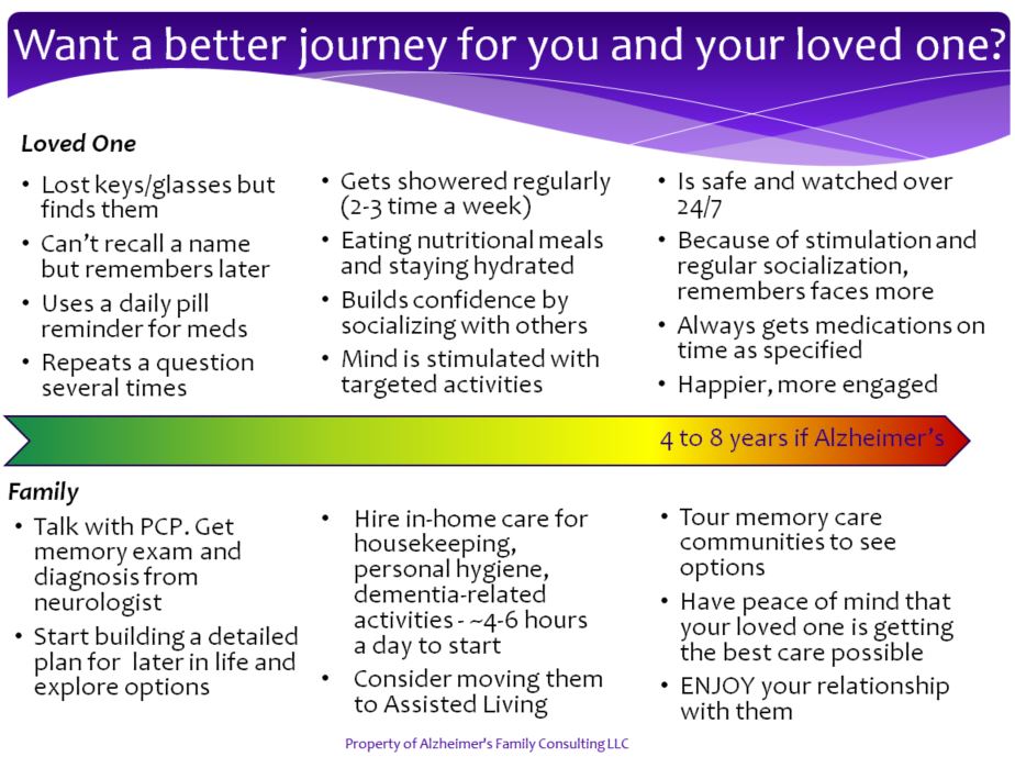 A chart showing the different stages of a better journey.